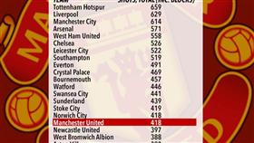 أكثر فرق البريميرليغ تسديداً - يشمل التسديدات التي تم اعتراضها