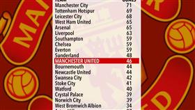 أكثر فرق البريميرليغ تسجيلاً للأهداف